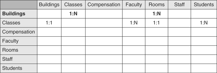 A completed table matrix for the classes and building tables is shown.