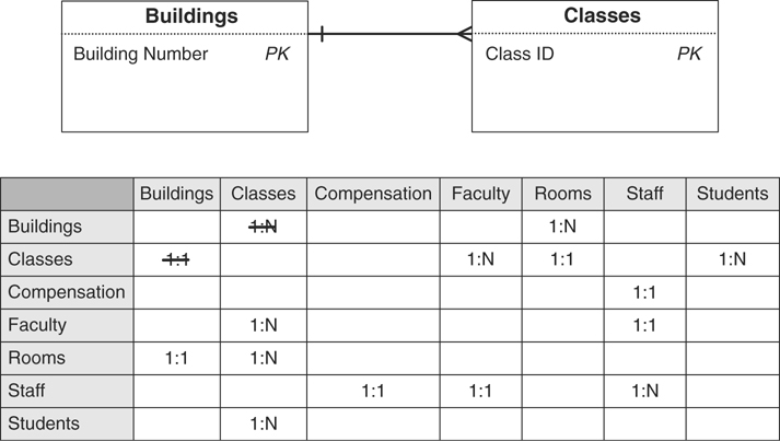 A figure shows an official association between the buildings and classes table.