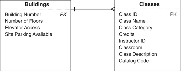 A relationship diagram for the Buildings table and the Classes table is given.
