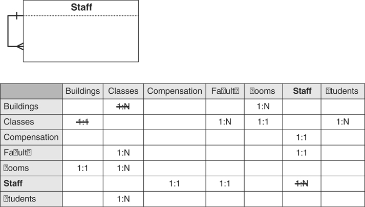 An example of a self-referencing relationship.