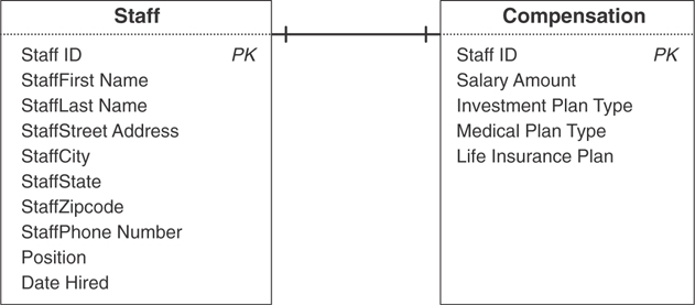 A relationship diagram for the Staff table and the Compensation table is given.
