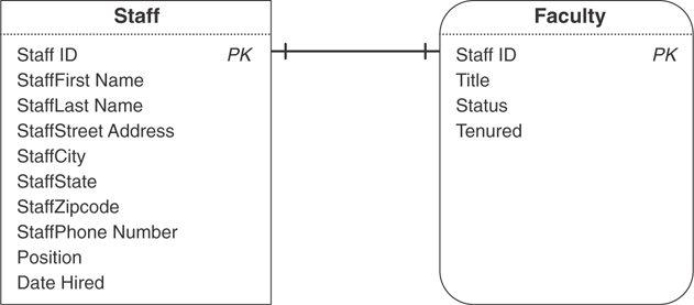 A relationship diagram for the Staff table and the Faculty table is given.