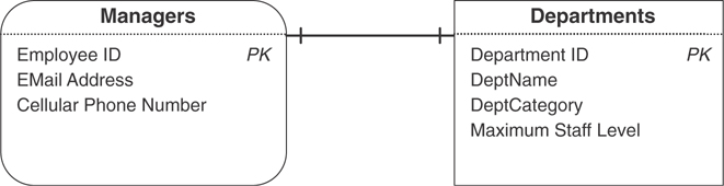 A relationship diagram for the Managers table and the Departments table is given.