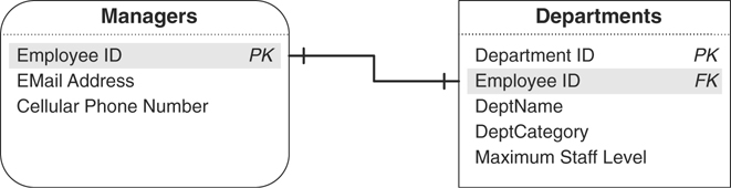 A relationship diagram for the Managers table and the Departments table is given.