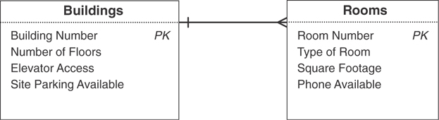 A relationship diagram for the Building table and the Rooms table is given.