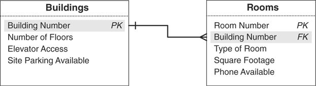 One-to-many relationship diagram for the Buildings table and the Rooms table is given.