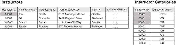 Two tables are displayed to represent the one to many relationships.