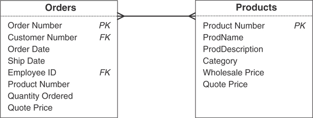 A relationship diagram for the Orders table and the Products table is given.