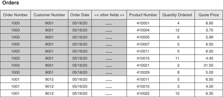 Example of redundant data resulted from an improper many-to-many relationship is depicted.