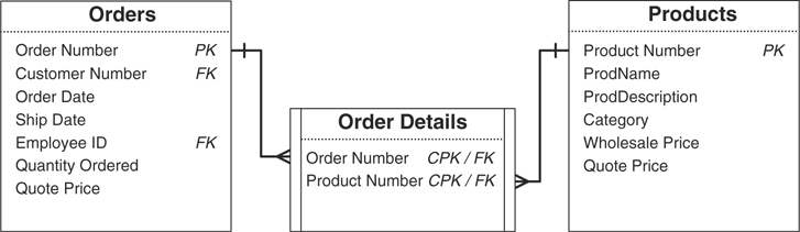 Many-to-many relationship diagram for the Orders table, Order Details table, and the Products table is given.