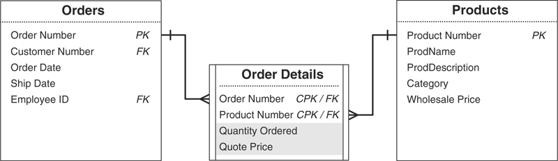 A diagram depicts the revised order details between three tables.