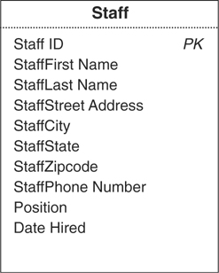 A figure shows the structure of the Staff table. The Staff table includes the following fields: Staff ID (primary key), StaffFirst Name, StaffLast Name, StaffSTreet Address, StaffCity, StaffState, StaffZipcode, StaffPhone Number, Position, and Date Hired.