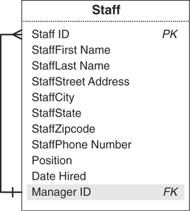 The structure of the staff table is given.
