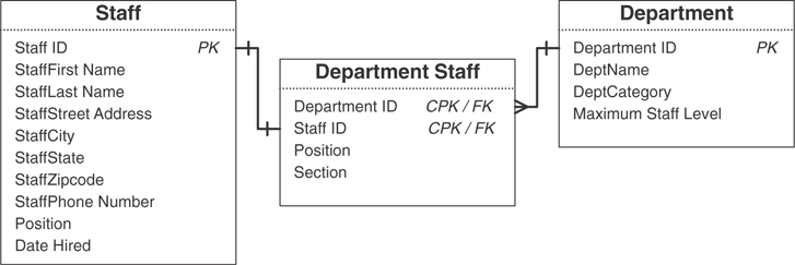 A diagram depicts the self-referencing relationship between three tables.