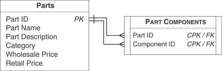 A relationship diagram for the Parts table and the Part Components table is given.
