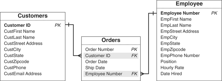 A relationship diagram of three tables is presented.