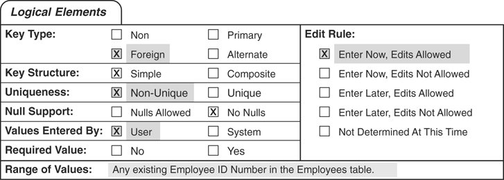 The logical elements section for the employee ID number field.