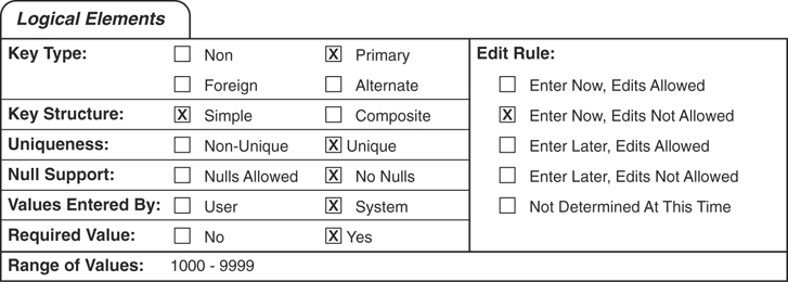 The logical elements section for the employee ID number field primary key field in the employee’s table is presented.
