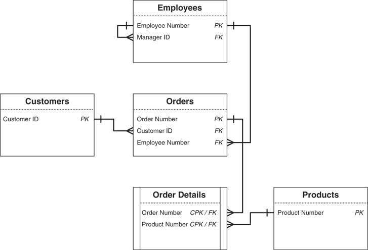 The figure depicts the relationship between various tables and shows how the deletion of a record in one table affects the related records in the other table.