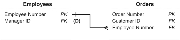 A relationship diagram between two tables is presented.
