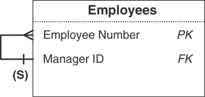 A self-referencing relationship diagram of the employees table is depicted.