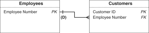 A relationship diagram between two tables is presented.