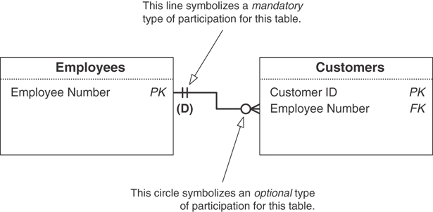 A relationship diagram for the Employees table and the Customers table is given.