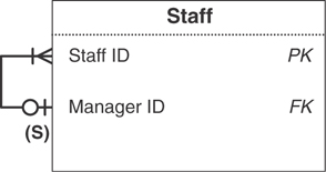 A relationship diagram for the Manager ID and the Staff ID within the Staff table is given.