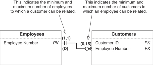 A relationship diagram for the Employees table and the Customers table is given.