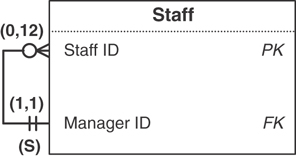 A relationship diagram for the Manager Id and the Staff ID within the Staff table is given.