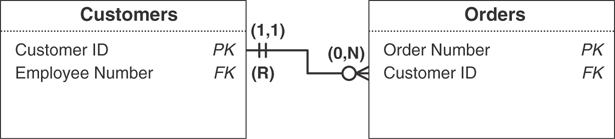 A relationship diagram for the Customers table and the Orders table is given.