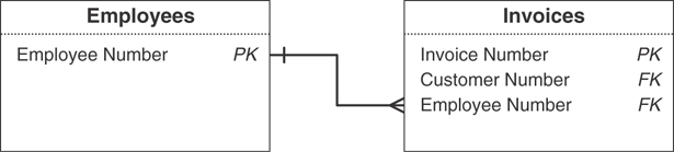A relationship diagram for the Employees table and the Invoices table is given.