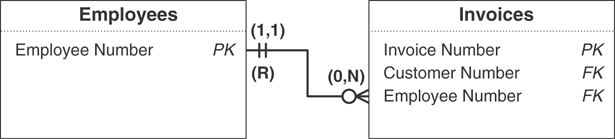 A relationship diagram for the Employees table and the Invoices table is given.