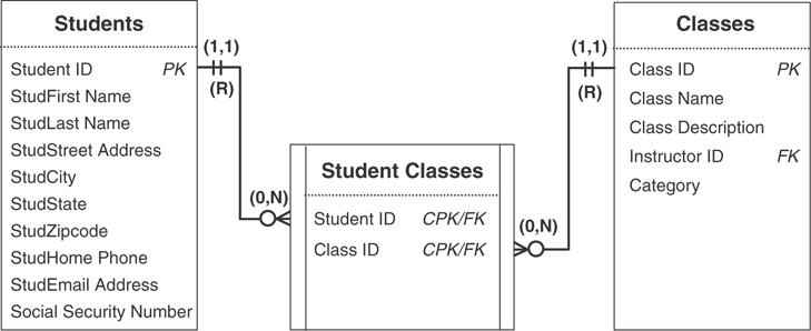 A relationship diagram for the Students table, Student Classes table, and the Classes table is given.