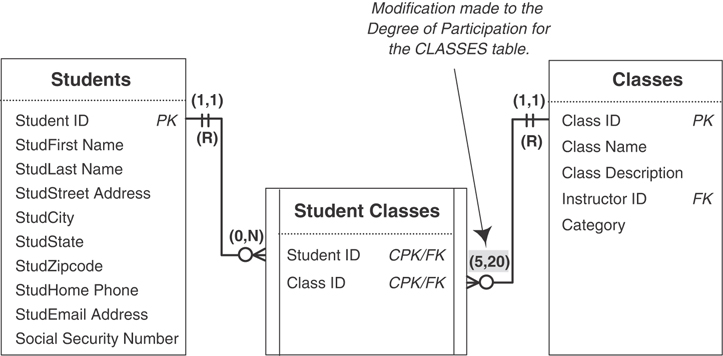 A relationship diagram for the Students table, the Student Classes table, and the Classes table is given.