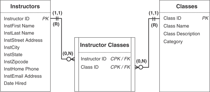 A relationship diagram for the Instructors table, Instructor Classes table, and the Classes table is given.