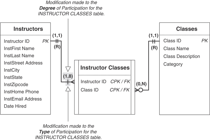 A relationship diagram for the Instructors table, Instructor Classes table, and the Classes table is given.