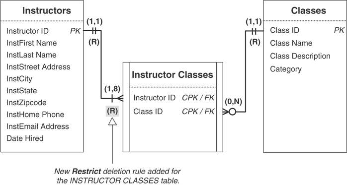 A relationship diagram between the Instructors table, Instructor Classes table, and the Classes table is given.