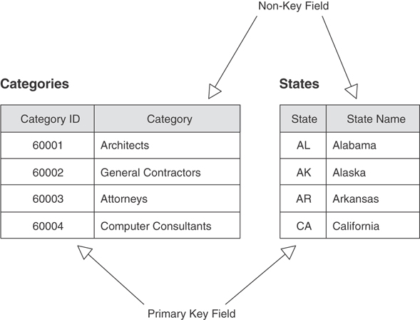 Figure depicts the examples of validation tables.