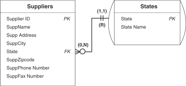 A relationship diagram for the Suppliers table and the States table is given.