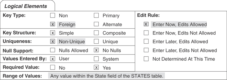 The logic elements of the field specification sheet is given.