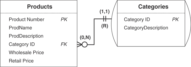 A relationship diagram presents the relationship between the products table and the categories table.