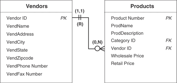 A relationship diagram presents the relationship between vendors and products tables.