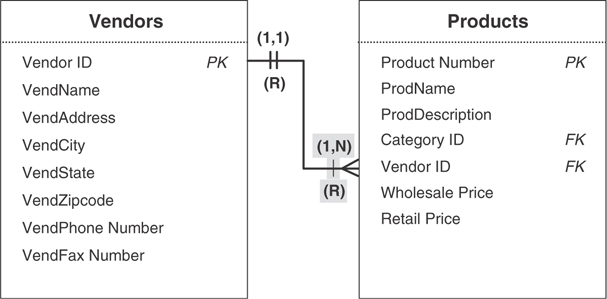 A relationship diagram presents the relationship between vendors and products tables.