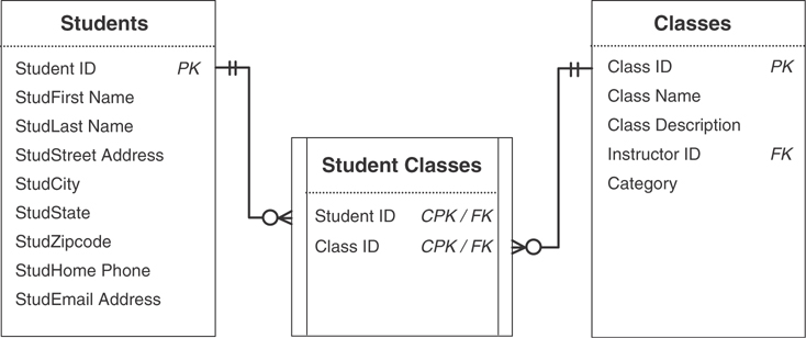 A figure shows the class roster view using the base tables.