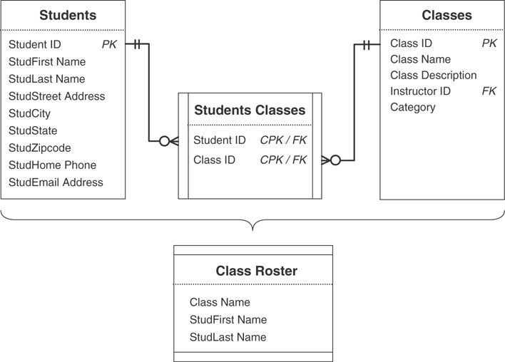 A figure shows a relationship diagram between students, classes, and the view of their respective class roster.