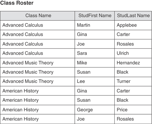 A table presents sample data from a class roster view. Data such as class name, student first name, and student last name are listed. There are eleven sample entries.