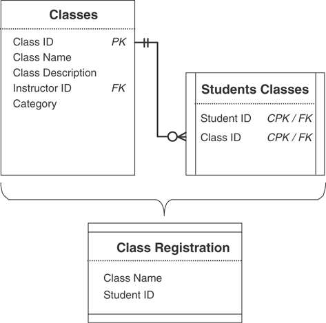 A figure shows a relationship diagram between classes, and student classes, and the view of their respective class registration.