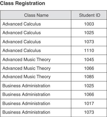 A table presents partial sample data from a class registration view. Data such as the class name and student ID are listed for 11 sample entries.