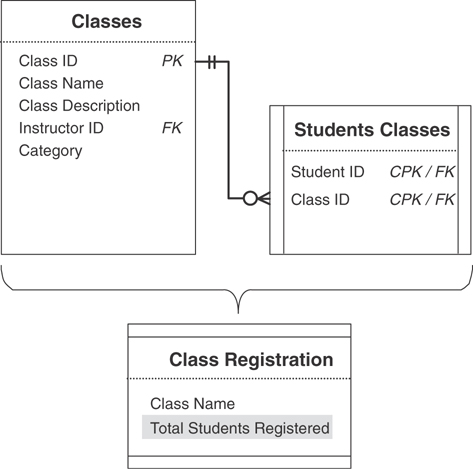 A figure shows a revised relationship diagram between classes and student classes, and the view of their respective class registration.